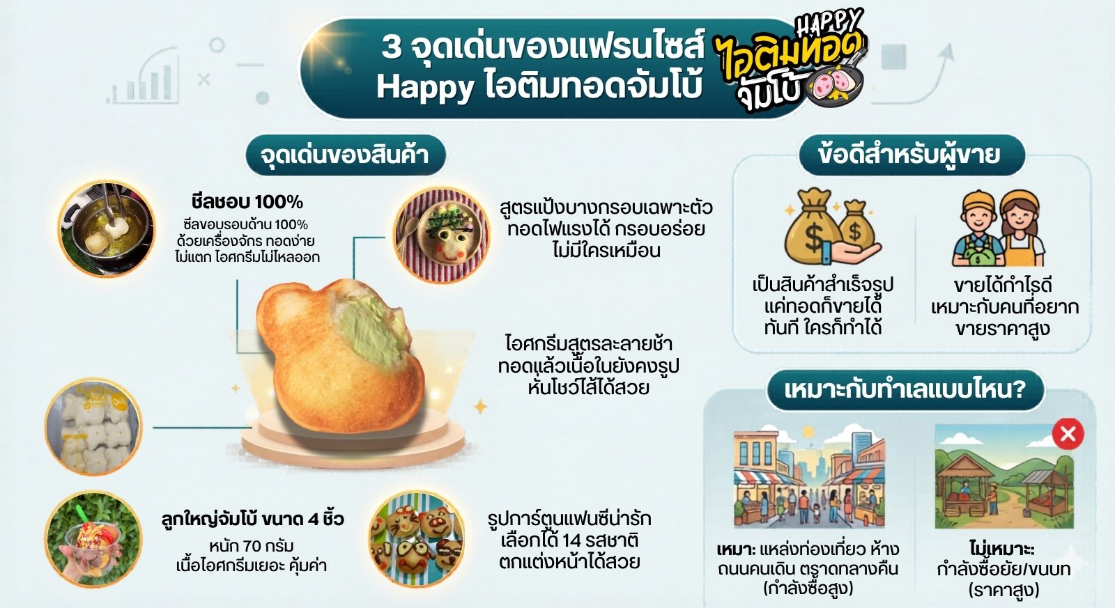คู่มือแฟรนไชส์ Happy ไอติมทอดจัมโบ้ 1 แฟรนไชส์ Happy ไอติมทอดจัมโบ้