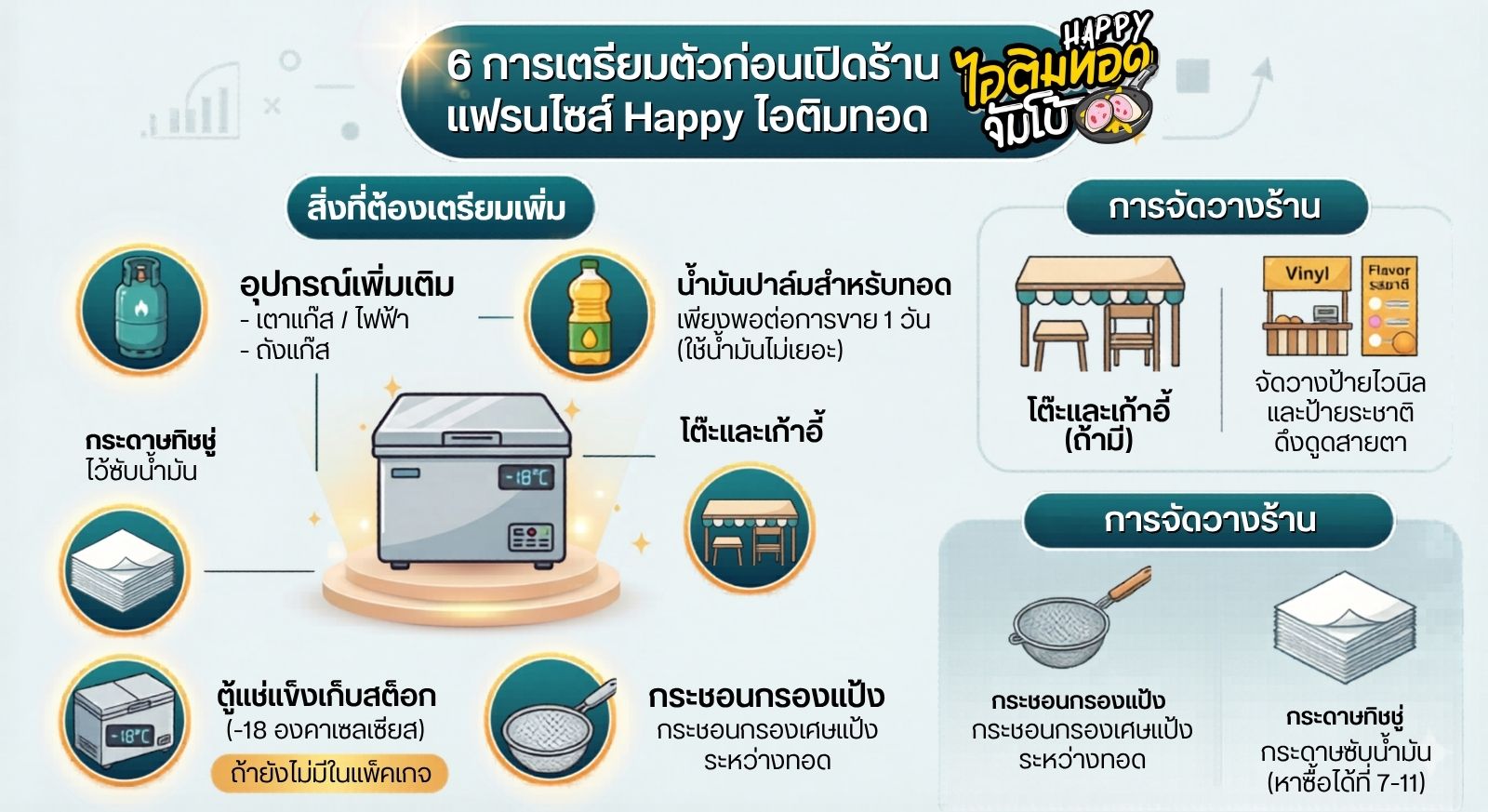 คู่มือแฟรนไชส์ Happy ไอติมทอดจัมโบ้ 2 แฟรนไชส์ Happy ไอติมทอดจัมโบ้