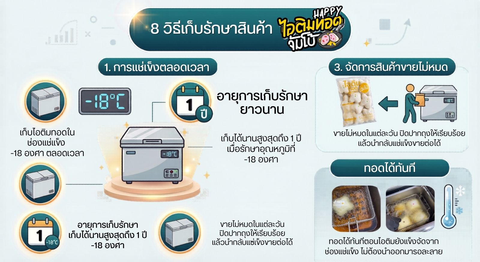 คู่มือแฟรนไชส์ Happy ไอติมทอดจัมโบ้ 3 แฟรนไชส์ Happy ไอติมทอดจัมโบ้