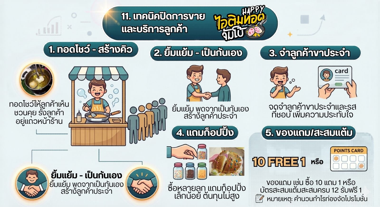 คู่มือแฟรนไชส์ Happy ไอติมทอดจัมโบ้ 4 แฟรนไชส์ Happy ไอติมทอดจัมโบ้