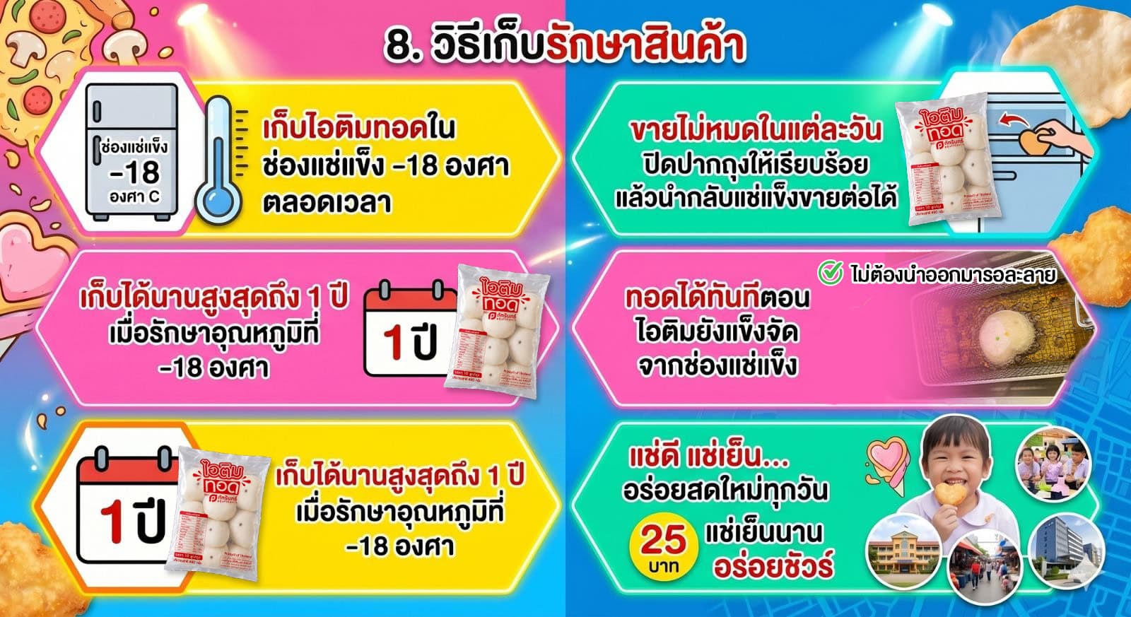 คู่มือแฟรนไชส์ไอติมทอดดอทคอม By บริษัท ภัทรินทร์ฟู้ด จำกัด 3 แฟรนไชส์ไอติมทอดดอทคอม