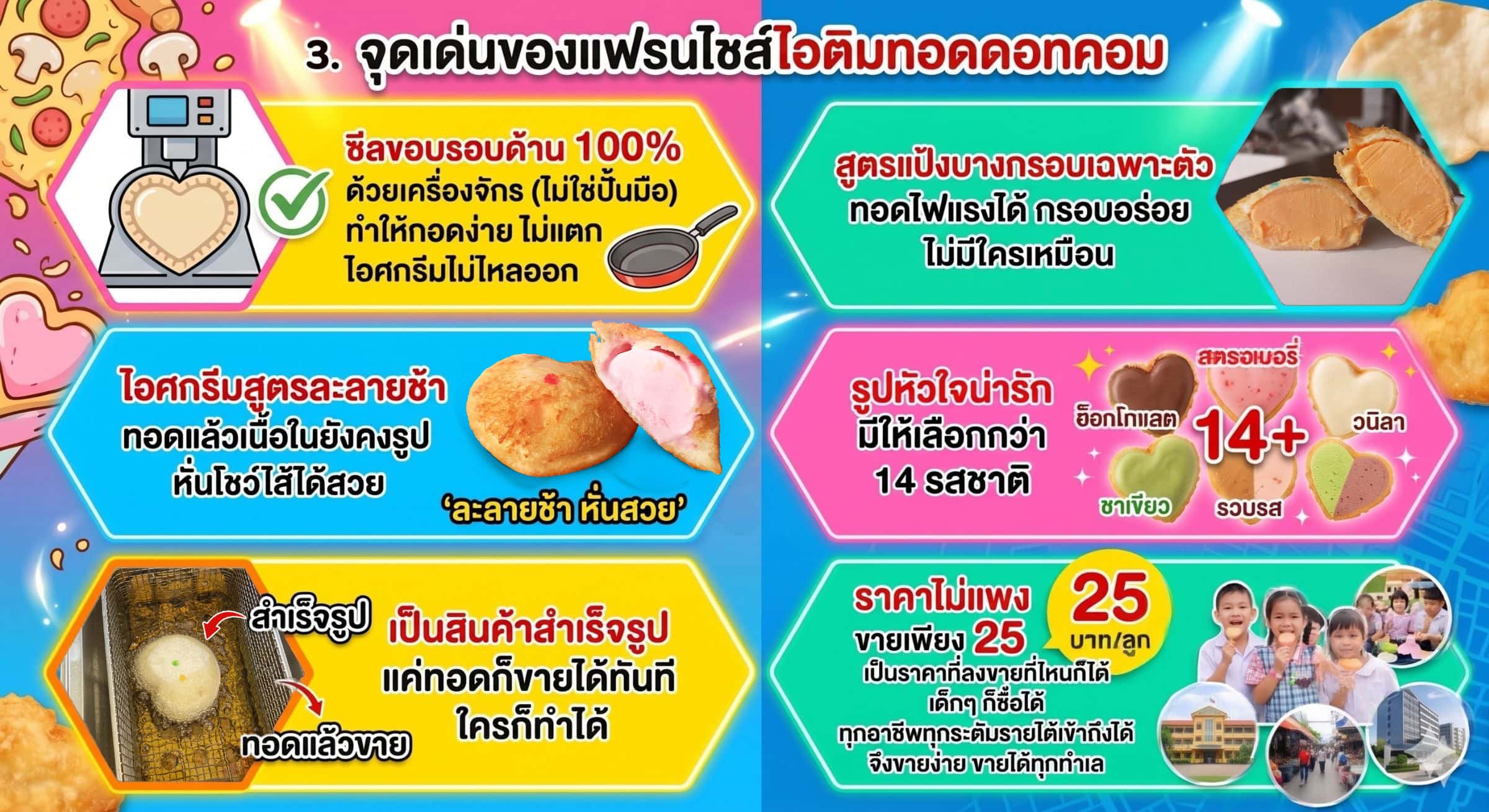 คู่มือแฟรนไชส์ไอติมทอดดอทคอม By บริษัท ภัทรินทร์ฟู้ด จำกัด 1 แฟรนไชส์ไอติมทอดดอทคอม